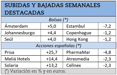Mayores subidas y caídas bursátiles durante la semana pasada.